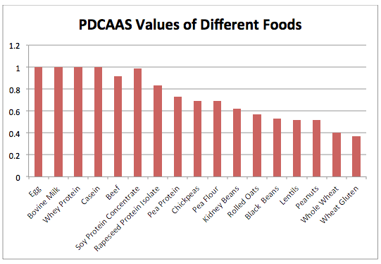 PDCAAS classification de la qualité des protéines