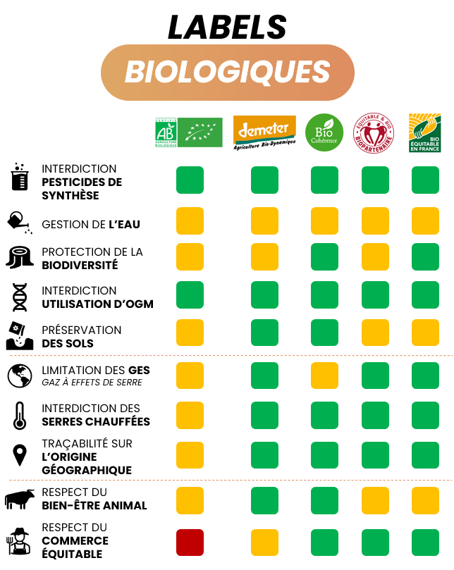 Labels et certifications biologiques synthèse