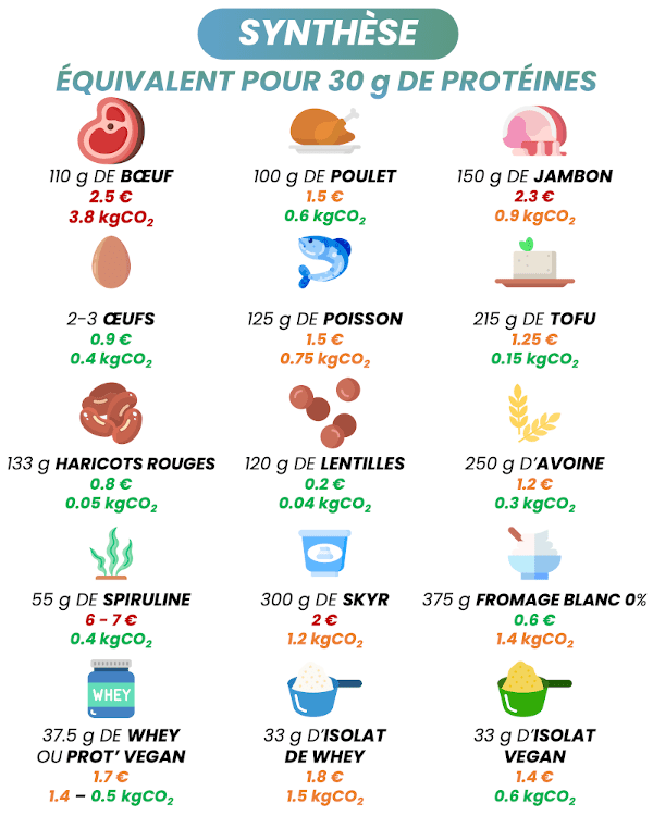 Guide des protéines : équivalent pour 30 grammes de protéines