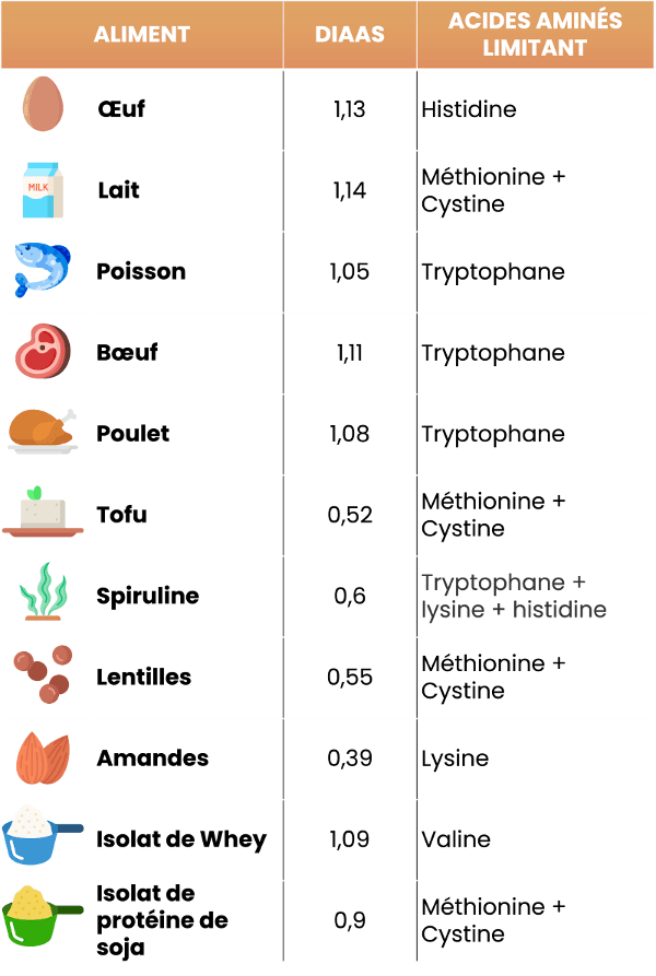 Tableau des aliments avec score DIASS et acides aminés limitant