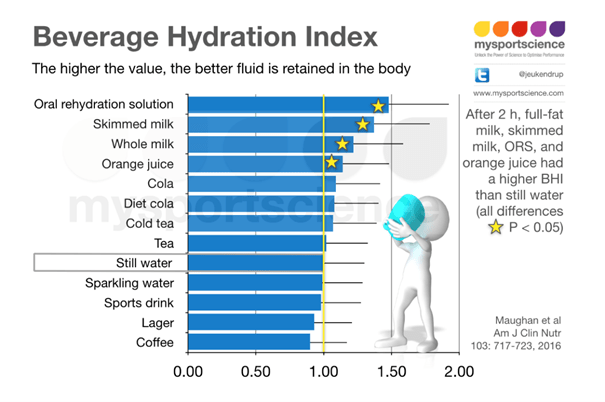 Indice d'hydratation des boissons