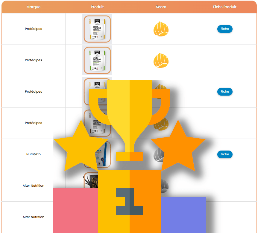 Classement meilleures whey isolate proteines ScanNuts®